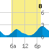 Woods Hole tide chart for Friday, August 8, 2025