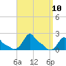Woods Hole tide chart for Wednesday, September 10, 2025