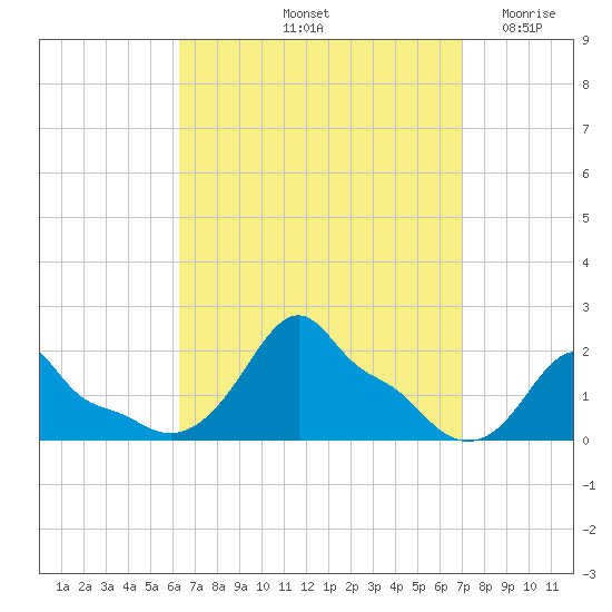 Woods Hole tide chart for Thursday, September 11, 2025