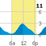 Woods Hole tide chart for Thursday, September 11, 2025