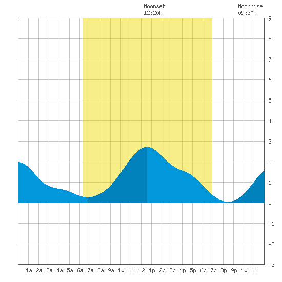 Woods Hole tide chart for Friday, September 12, 2025