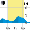 Woods Hole tide chart for Sunday, September 14, 2025