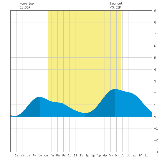 Woods Hole tide chart for Wednesday, September 17, 2025