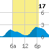 Woods Hole tide chart for Wednesday, September 17, 2025