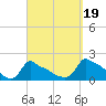 Woods Hole tide chart for Friday, September 19, 2025