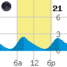 Woods Hole tide chart for Sunday, September 21, 2025