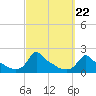 Woods Hole tide chart for Monday, September 22, 2025
