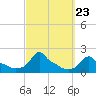 Woods Hole tide chart for Tuesday, September 23, 2025