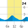 Woods Hole tide chart for Wednesday, September 24, 2025