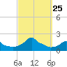 Woods Hole tide chart for Thursday, September 25, 2025