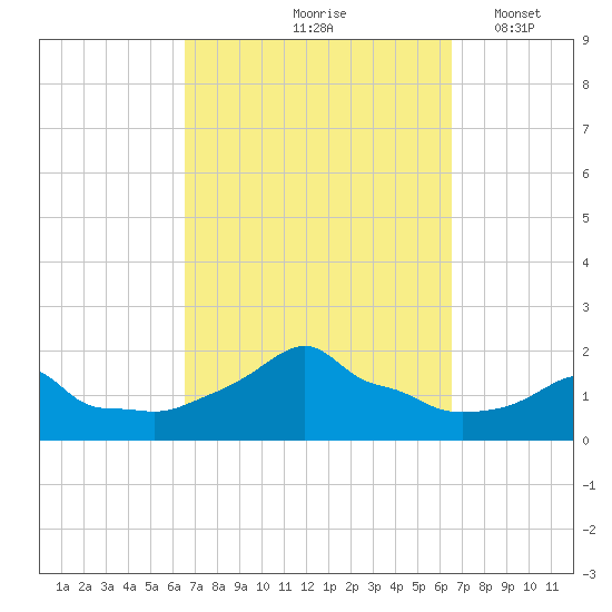 Woods Hole tide chart for Friday, September 26, 2025