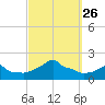 Woods Hole tide chart for Friday, September 26, 2025