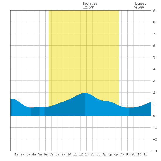Woods Hole tide chart for Saturday, September 27, 2025