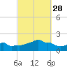 Woods Hole tide chart for Sunday, September 28, 2025