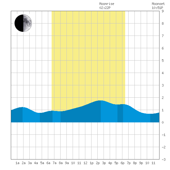 Woods Hole tide chart for Monday, September 29, 2025
