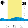 Woods Hole tide chart for Monday, September 29, 2025