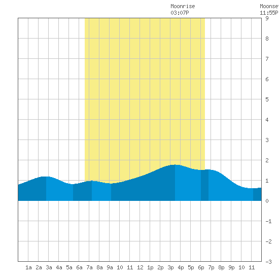 Woods Hole tide chart for Tuesday, September 30, 2025