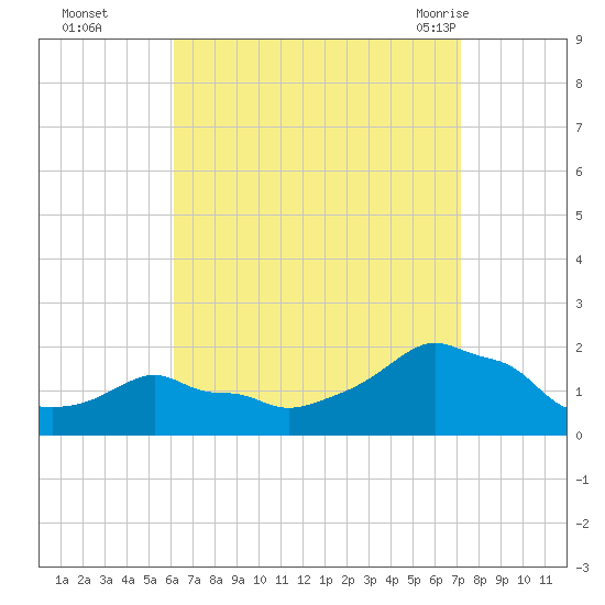 Woods Hole tide chart for Wednesday, September 3, 2025