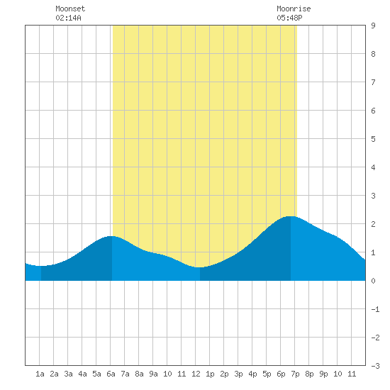 Woods Hole tide chart for Thursday, September 4, 2025