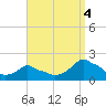 Woods Hole tide chart for Thursday, September 4, 2025