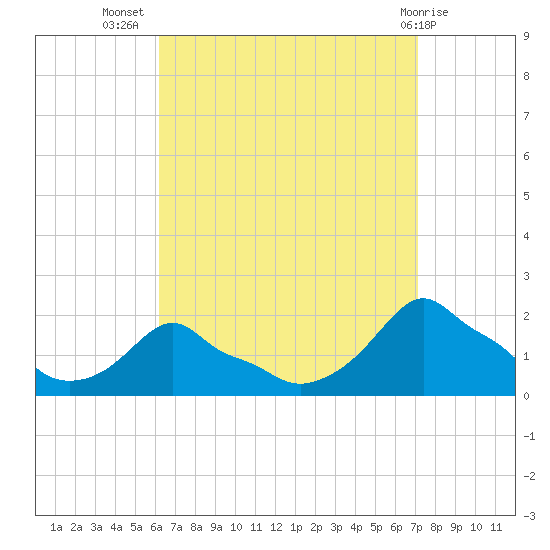 Woods Hole tide chart for Friday, September 5, 2025