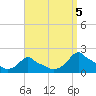 Woods Hole tide chart for Friday, September 5, 2025