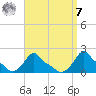Woods Hole tide chart for Sunday, September 7, 2025