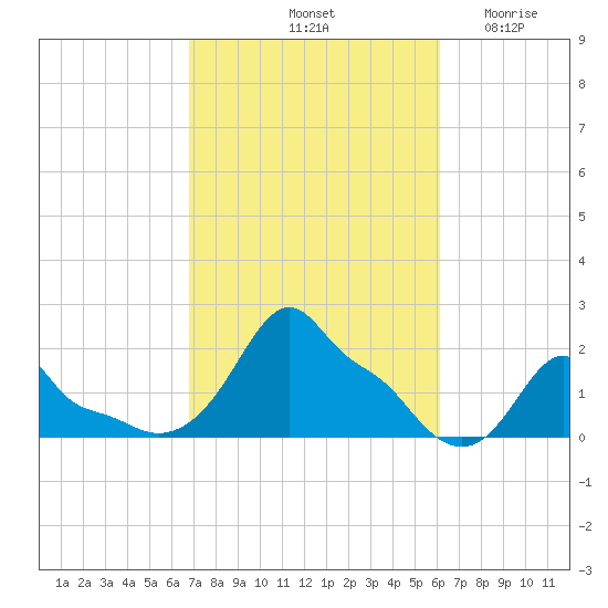 Woods Hole tide chart for Friday, October 10, 2025