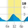Woods Hole tide chart for Friday, October 10, 2025
