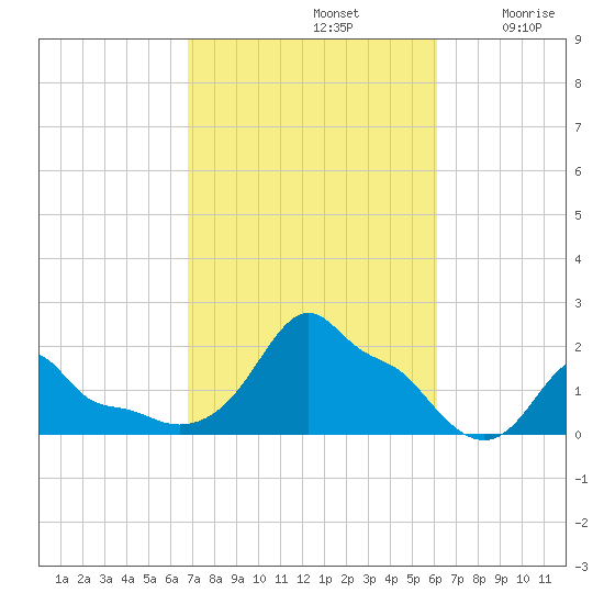 Woods Hole tide chart for Saturday, October 11, 2025