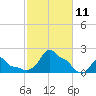 Woods Hole tide chart for Saturday, October 11, 2025
