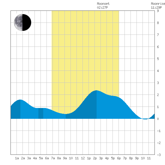Woods Hole tide chart for Monday, October 13, 2025