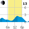 Woods Hole tide chart for Monday, October 13, 2025