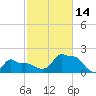Woods Hole tide chart for Tuesday, October 14, 2025