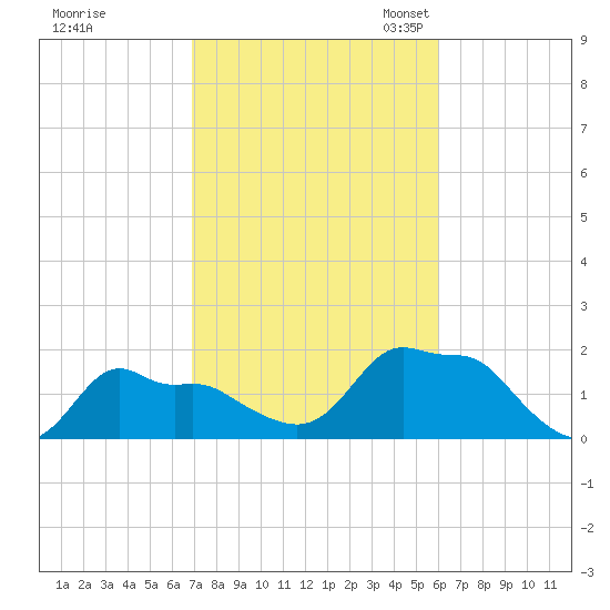 Woods Hole tide chart for Wednesday, October 15, 2025