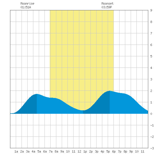 Woods Hole tide chart for Thursday, October 16, 2025