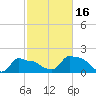 Woods Hole tide chart for Thursday, October 16, 2025