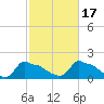 Woods Hole tide chart for Friday, October 17, 2025