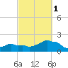 Woods Hole tide chart for Wednesday, October 1, 2025