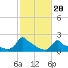 Woods Hole tide chart for Monday, October 20, 2025