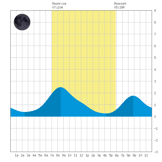 Woods Hole tide chart for Tuesday, October 21, 2025