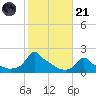 Woods Hole tide chart for Tuesday, October 21, 2025