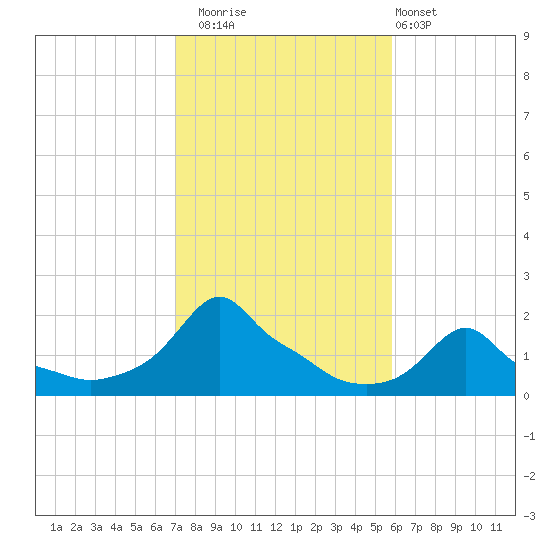 Woods Hole tide chart for Wednesday, October 22, 2025
