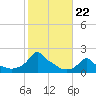 Woods Hole tide chart for Wednesday, October 22, 2025
