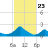 Woods Hole tide chart for Thursday, October 23, 2025