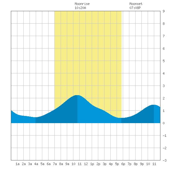 Woods Hole tide chart for Friday, October 24, 2025