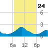 Woods Hole tide chart for Friday, October 24, 2025