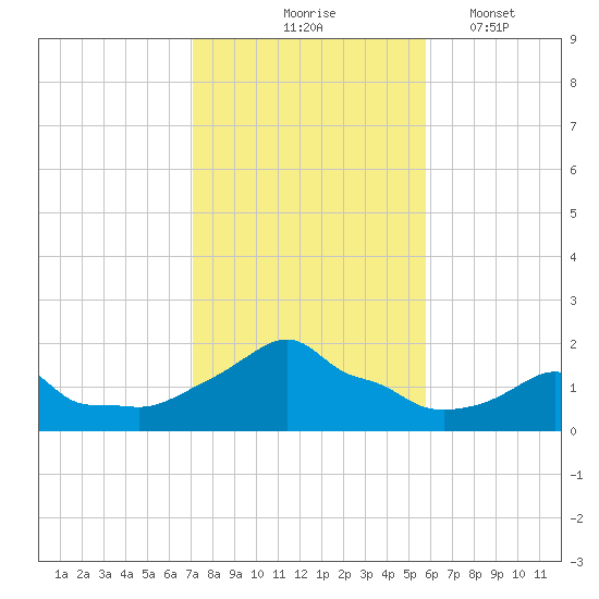Woods Hole tide chart for Saturday, October 25, 2025