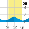 Woods Hole tide chart for Saturday, October 25, 2025