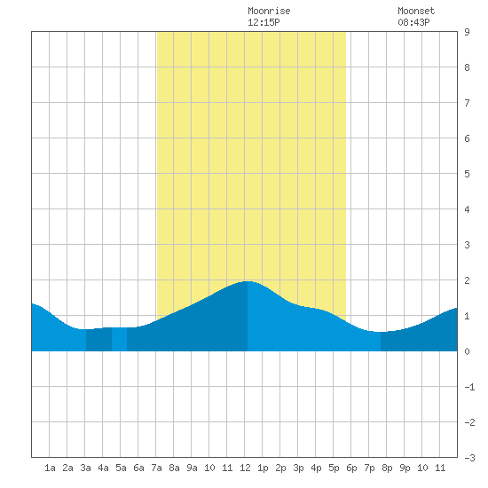 Woods Hole tide chart for Sunday, October 26, 2025